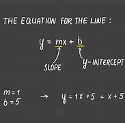 Image result for What Is the Equation of a Line