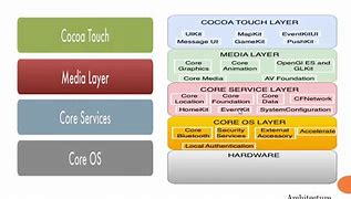 Image result for Core OS in iOS