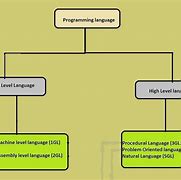 Image result for Categories of Programming Languages