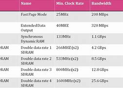 Image result for Common Types of Ram