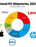 Image result for Apple vs PC Market Share