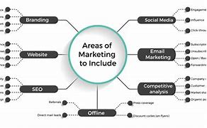 Image result for Marketing Areas