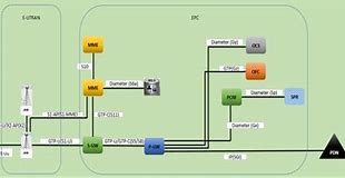 Image result for LTE Architecture with Interfaces