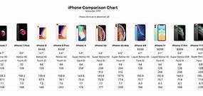 Image result for Current iPhone Comaparison Feature Chart