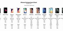 Image result for Apple iPhone 14 Chart