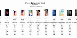 Image result for iPhone 12 ModelNumber Comparison Chart