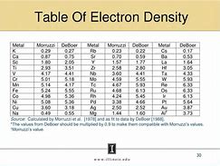 Image result for Electron Density Table