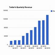 Image result for Twitter Revenue Graph