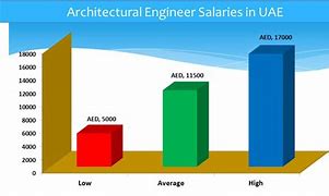 Image result for Architectural Engineer Salary