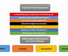 Image result for Definition of Task Management