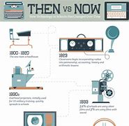 Image result for Timeline of Educational Technology