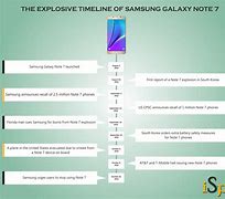 Image result for Galaxy Note 7 Life Timeline