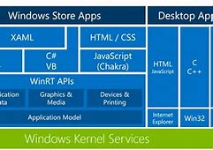 Image result for Windows Application Architecture Examples