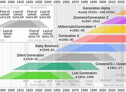 Image result for Generation Names and Years Chart