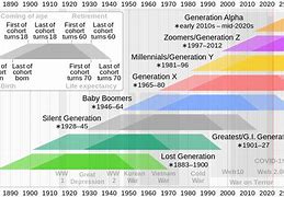 Image result for List of All Generations