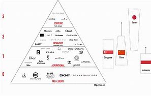 Image result for Goyard Pyramid of Luxury Brands