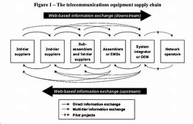 Image result for Telecommunication Supply Chain