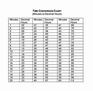 Image result for Minutes Conversion Sheet