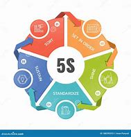 Image result for 5S Sustain Vector