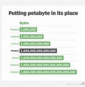 Image result for Phone with Petabyte