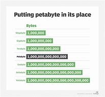 Image result for Terabyte Petabyte Exabyte Zettabyte Yottabyte