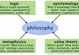 Image result for Main Branches of Philosophy