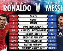 Image result for Ronaldo vs Messi Assists