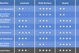 Image result for Countertop Comparison Chart