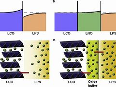 Image result for Solid State Battery Interface