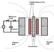 Image result for Magnetic Pulse Welding