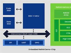 Image result for Re RAM Chips