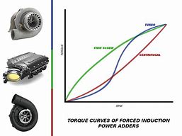 Image result for Turbo Boost Chart