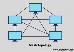 Image result for Mesh Topology Advantages
