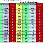 Image result for Ceramic Capacitor Value Chart