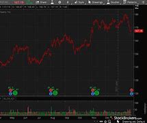 Image result for TD Ameritrade Stock