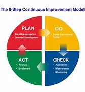Image result for Continous Improvement Presentation