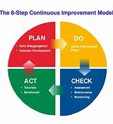 Image result for Continuous Improvement Graph