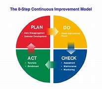 Image result for Continuous Improvement Practices