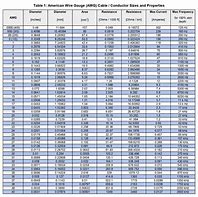 Image result for Wire Gauge Diameter Chart