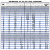 Image result for AWG Wire Gauge Diameter Chart
