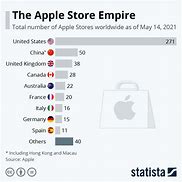Image result for Apple Physical Store