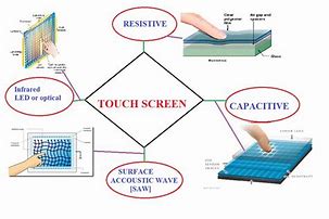 Image result for Different Types of Touch Screen Devices