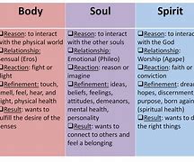 Image result for What Is the Difference Between Soul and Spirit