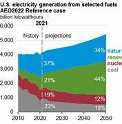 Image result for U.S. Electricity Generation