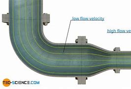Image result for Water Flow Velocity