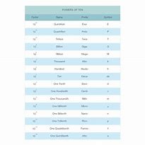Image result for Prefix Powers of 10