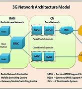 Image result for 2G 3G/4G 5G Diagram