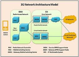 Image result for 3G Technology Architecture