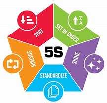 Image result for 5S Stands For