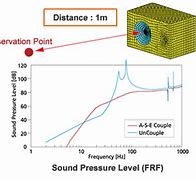 Image result for Acoustic Resonance